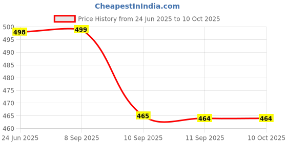 flipkart.com mr.nobody Fast charging with Bluetooth Headset mr.nobody Price History Graph from 24 Jun 2025 to 10 Oct 2025