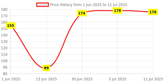 flipkart.com MROXX Laptop Screen Gel, LCD Cleaning Kit, Liquid Solution with Microfiber to Clean Mobile/Laptop Screen, Computer, Spects, Tab, LCD Display, Camera etc for Computers, Mobiles, Laptops (Smalll 5) for Computers, Gaming, Laptops, Mobiles Price History Graph from 1 Jun 2025 to 11 Jul 2025
