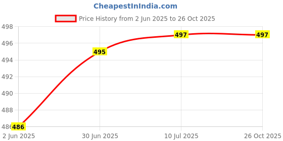 flipkart.com MRPTS Wi-Fi Receiver 300Mbps, 2.4GHz, 802.11b/g/n USB 2.0 Wireless Mini Wi-Fi Network USB Adapter Price History Graph from 2 Jun 2025 to 26 Oct 2025