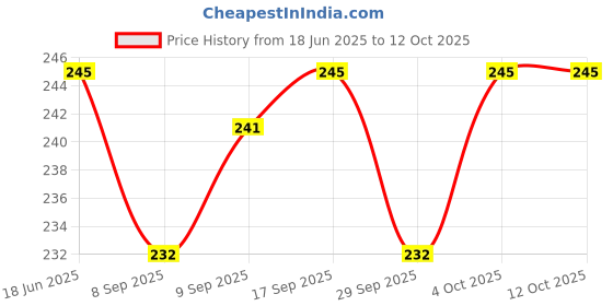 flipkart.com mrquee ARG Rectangular Medicine Box, Medical Box, First aid Box, Multi Purpose Box First Aid Kit mrquee Price History Graph from 18 Jun 2025 to 12 Oct 2025