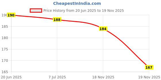 flipkart.com mrquee Bins V-line Facial Slimming Belt for Chin and Cheeks Anti-Wrinkle Ultra ThinFace Shaping Mask mrquee Price History Graph from 20 Jun 2025 to 19 Nov 2025