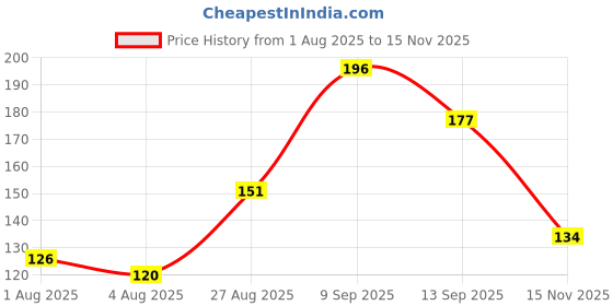 flipkart.com mrquee Dev Nose Clip Unisex Stop Snoring Anti Snore Sleep Silicone Magnetic Nose Clip Nose Shaper mrquee Price History Graph from 1 Aug 2025 to 15 Nov 2025