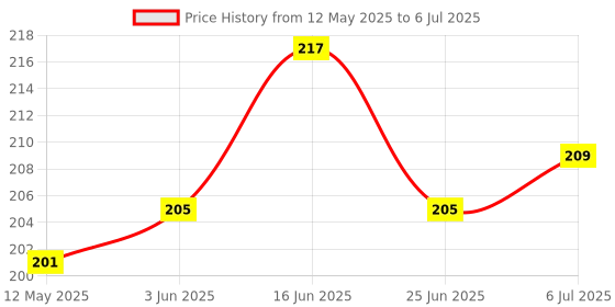 flipkart.com mrquee gita 7 in 1 Electronics Cleaning Tool for Computers, Laptops, Mobiles for Computers, Laptops, Mobiles, Gaming Price History Graph from 12 May 2025 to 6 Jul 2025