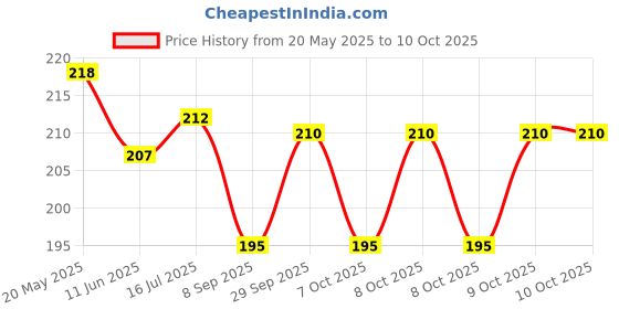 flipkart.com mrquee LILI V-line Facial Slimming Belt for Chin and Cheeks Anti-Wrinkle Ultra ThinFace Shaping Mask mrquee Price History Graph from 20 May 2025 to 10 Oct 2025