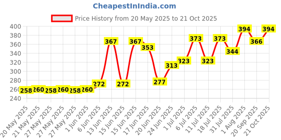 flipkart.com mrquee Meet Rectangular Medicine Box, Medical Box, First aid Box, Multi Purpose Box First Aid Kit mrquee Price History Graph from 20 May 2025 to 21 Oct 2025