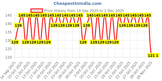flipkart.com mrquee NARU Nose Clip Unisex Stop Snoring Anti Snore Sleep Silicone Magnetic Nose Clip Nose Shaper mrquee Price History Graph from 14 Sep 2025 to 1 Dec 2025