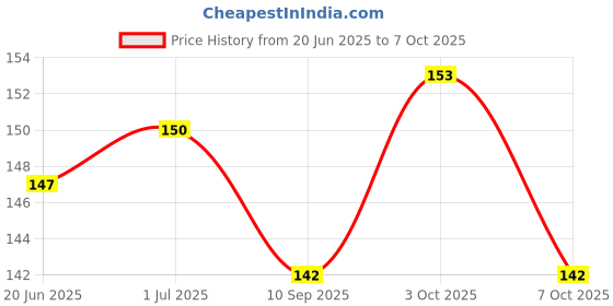 flipkart.com mrquee param Multipurpose Glue, Shoe Repair Glue, Glue For Shoe Repair Glue mrquee Price History Graph from 20 Jun 2025 to 7 Oct 2025