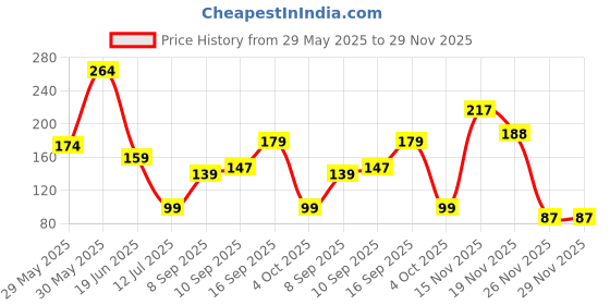 flipkart.com mrquee RCG Nose Clip Unisex Stop Snoring Anti Snore Sleep Silicone Magnetic Nose Clip Nose Shaper mrquee Price History Graph from 29 May 2025 to 29 Nov 2025
