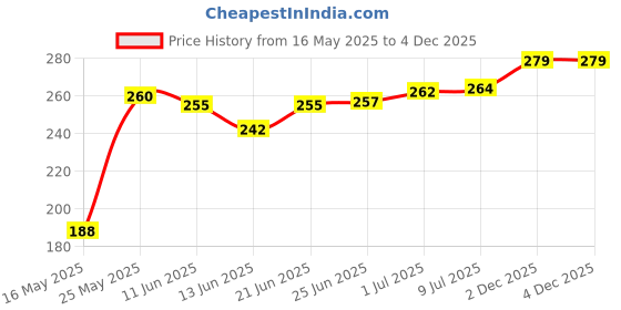 flipkart.com mrquee RCG Rectangular Medicine Box, Medical Box, First aid Box, Multi Purpose Box First Aid Kit mrquee Price History Graph from 16 May 2025 to 4 Dec 2025