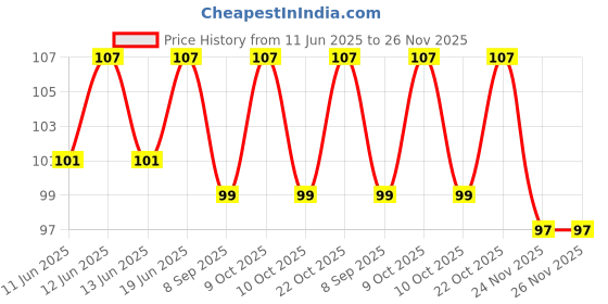 flipkart.com mrquee revti Invisible Waterproof Glue Clear Concrte PaInt No Leak Adhesive Glue mrquee Price History Graph from 11 Jun 2025 to 25 Nov 2025
