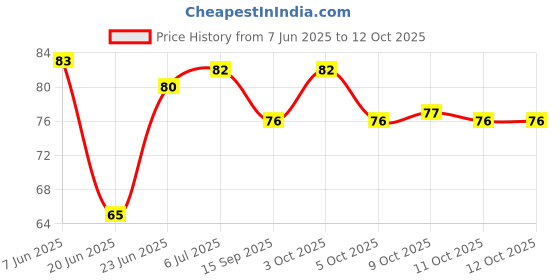 flipkart.com mrquee RG Nose Clip Unisex Stop Snoring Anti Snore Sleep Silicone Magnetic Nose Clip Nose Shaper mrquee Price History Graph from 7 Jun 2025 to 11 Oct 2025
