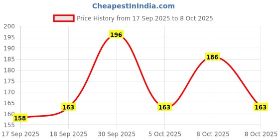 flipkart.com mrquee ritesh Face Slimming Strap,Chin Up Double Chin Reducer Strap Face Lifting Belt Face Shaping Mask mrquee Price History Graph from 17 Sep 2025 to 8 Oct 2025