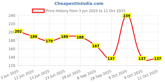 flipkart.com mrquee ritu Multipurpose Glue, Shoe Repair Glue, Glue For Shoe Repair Glue mrquee Price History Graph from 3 Jun 2025 to 11 Oct 2025