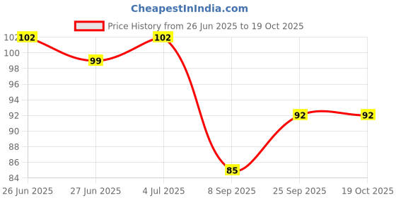flipkart.com mrquee RUTU Invisible Waterproof Glue Clear Concrte PaInt No Leak Adhesive Glue mrquee Price History Graph from 26 Jun 2025 to 19 Oct 2025