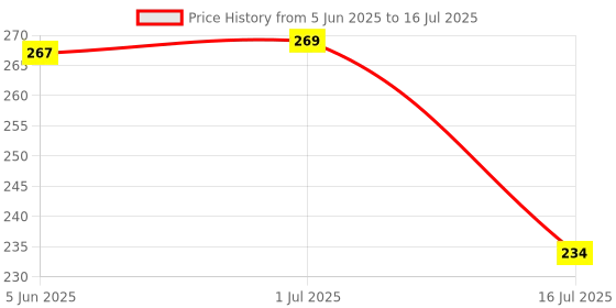 flipkart.com mrquee Sita 7 in 1 Electronics Cleaning Tool for Computers, Laptops, Mobiles for Computers, Laptops, Mobiles, Gaming Price History Graph from 5 Jun 2025 to 16 Jul 2025