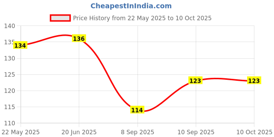 flipkart.com mrquee Siya baby safety corner protector, Silicon Protector, Sharp Edge Protector mrquee Price History Graph from 22 May 2025 to 9 Oct 2025