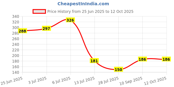 flipkart.com mrquee Washing Machine Material Rubber mrquee Price History Graph from 25 Jun 2025 to 12 Oct 2025