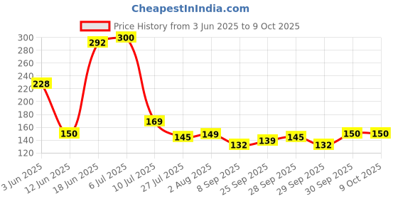 flipkart.com mrquee Washing Machine Material Rubber mrquee Price History Graph from 3 Jun 2025 to 9 Oct 2025
