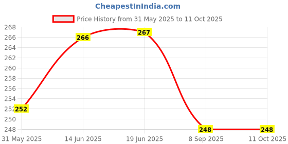 flipkart.com mrquee WINA V-line Facial Slimming Belt for Chin and Cheeks Anti-Wrinkle Ultra ThinFace Shaping Mask mrquee Price History Graph from 31 May 2025 to 10 Oct 2025