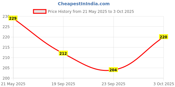 flipkart.com mrr MI786N BasicCalculator mrr Price History Graph from 21 May 2025 to 3 Oct 2025