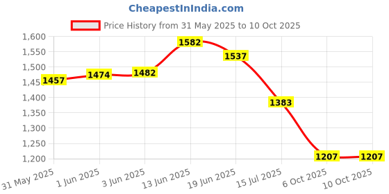 flipkart.com mrron Grey Memory Foam mrron Price History Graph from 31 May 2025 to 9 Oct 2025