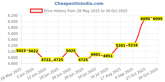 flipkart.com MRS 3 inch/80MM Auto Cutter | USB WITH CASH DRAWER COMPATIBLE Thermal Receipt Printer Price History Graph from 28 May 2025 to 30 Oct 2025