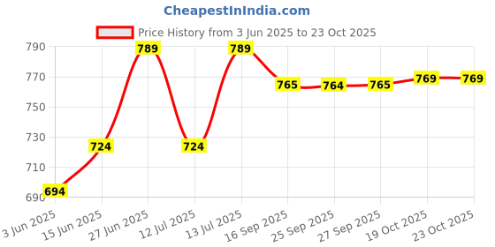 flipkart.com dhago MRS & MIS *1 Ceramic Coffee Mug dhago Price History Graph from 3 Jun 2025 to 23 Oct 2025