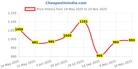 flipkart.com mrs Combo Brazuca And Star Champions Football With Air Pump Size: 5 (Pack of 3) Football - Size: 5 mrs Price History Graph from 19 May 2025 to 10 Nov 2025