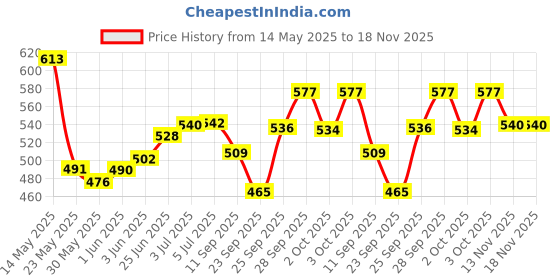 flipkart.com mrs Combo Brazuca Hard Ground Football With Air Pump Size- 5 (Pack of 2) Football - Size: 5 mrs Price History Graph from 14 May 2025 to 18 Nov 2025
