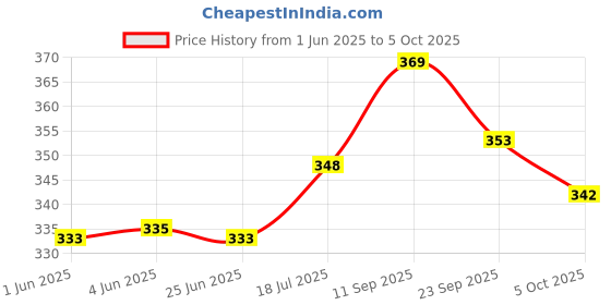 flipkart.com mrs Double Spring Tummy Trimmer and AB Roller Combo for Abs Core Abdominal Workout Ab Exerciser mrs Price History Graph from 1 Jun 2025 to 5 Oct 2025