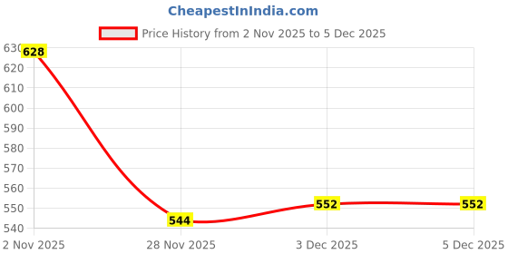 flipkart.com mrs fab Self Design Semi Stitched Lehenga Choli mrs fab Price History Graph from 2 Nov 2025 to 3 Dec 2025