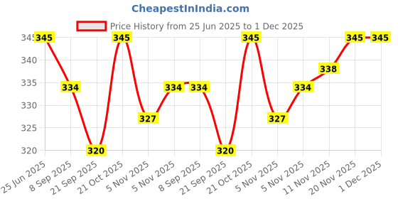 flipkart.com mrs Football Size 5 (Pack of 1, Multicolor) Football - Size: 5 mrs Price History Graph from 25 Jun 2025 to 30 Nov 2025