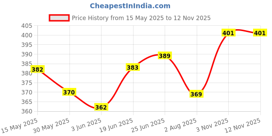 flipkart.com mrs Football Size-5 With Air pump Football Kit Football Kit mrs Price History Graph from 15 May 2025 to 12 Nov 2025
