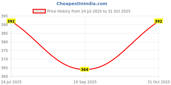 flipkart.com Mrs Simin Bluetooth Selfie Stick Price History Graph from 24 Jul 2025 to 31 Oct 2025