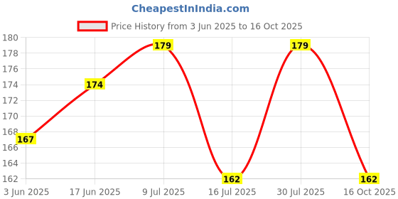 flipkart.com Mrs Simin Heavy Duty Metal Stand / Holder For Smartphones and Tablet Mobile Holder Price History Graph from 3 Jun 2025 to 16 Oct 2025