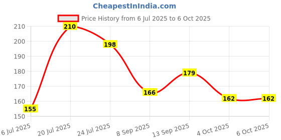 flipkart.com Mrs Simin Heavy Duty Stand with Include Pen Stand Feature Mobile Holder Price History Graph from 6 Jul 2025 to 6 Oct 2025