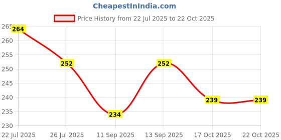 flipkart.com Mrs Simin R1 flexible selfie Stick Black Bluetooth Selfie Stick Price History Graph from 22 Jul 2025 to 22 Oct 2025