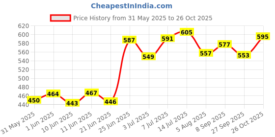 flipkart.com mrs UEFA Star Champions League Football With Air Pump Combo - Size: 5 (Pack of 2) Football - Size: 5 mrs Price History Graph from 31 May 2025 to 26 Oct 2025