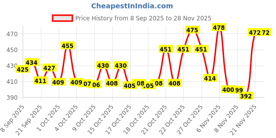 flipkart.com mrsayon Medium 28 L Laptop Backpack BAG WITH 2 HIDDEN POCKETS mrsayon Price History Graph from 8 Sep 2025 to 27 Nov 2025