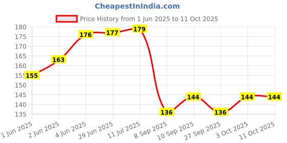 flipkart.com mrsc 50 ml Measuring Beaker mrsc Price History Graph from 1 Jun 2025 to 11 Oct 2025