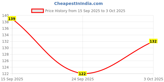 flipkart.com mrsc Dropper Laboratory Pipette mrsc Price History Graph from 15 Sep 2025 to 3 Oct 2025