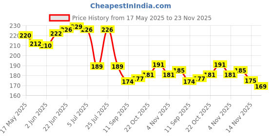 flipkart.com lark MRT ball thrower Sidearm Ball Thrower lark Price History Graph from 17 May 2025 to 23 Nov 2025