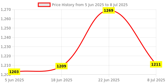 flipkart.com arrow MRT GUARD (RPF) Torch arrow Price History Graph from 5 Jun 2025 to 8 Jul 2025