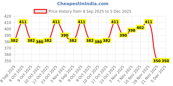 flipkart.com mrt sports Cone Marker Pack of 40 mrt sports Price History Graph from 8 Sep 2025 to 4 Dec 2025
