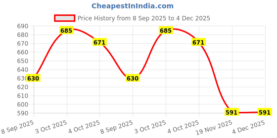 flipkart.com mrt sports Cone Pack of 12 mrt sports Price History Graph from 8 Sep 2025 to 3 Dec 2025