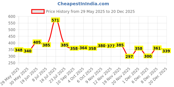 flipkart.com mrt sports Cone Pack of 20 mrt sports Price History Graph from 29 May 2025 to 20 Dec 2025