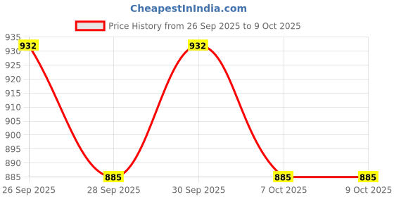 flipkart.com mrt sports Cone Pack of 20 mrt sports Price History Graph from 26 Sep 2025 to 8 Oct 2025