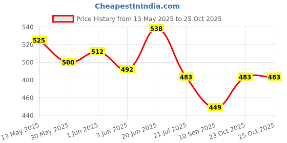 flipkart.com mrt sports Cone Pack of 6 mrt sports Price History Graph from 13 May 2025 to 25 Oct 2025