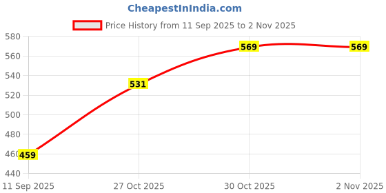 flipkart.com mrt sports PVC Speed Hurdles mrt sports Price History Graph from 11 Sep 2025 to 1 Nov 2025