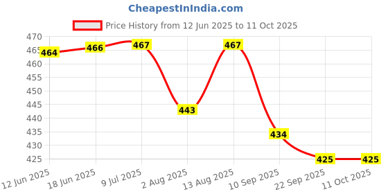flipkart.com mrt sports Single Large Training Chute mrt sports Price History Graph from 12 Jun 2025 to 11 Oct 2025